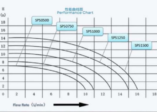 SPS0500 Máy bơm nước bể bơi